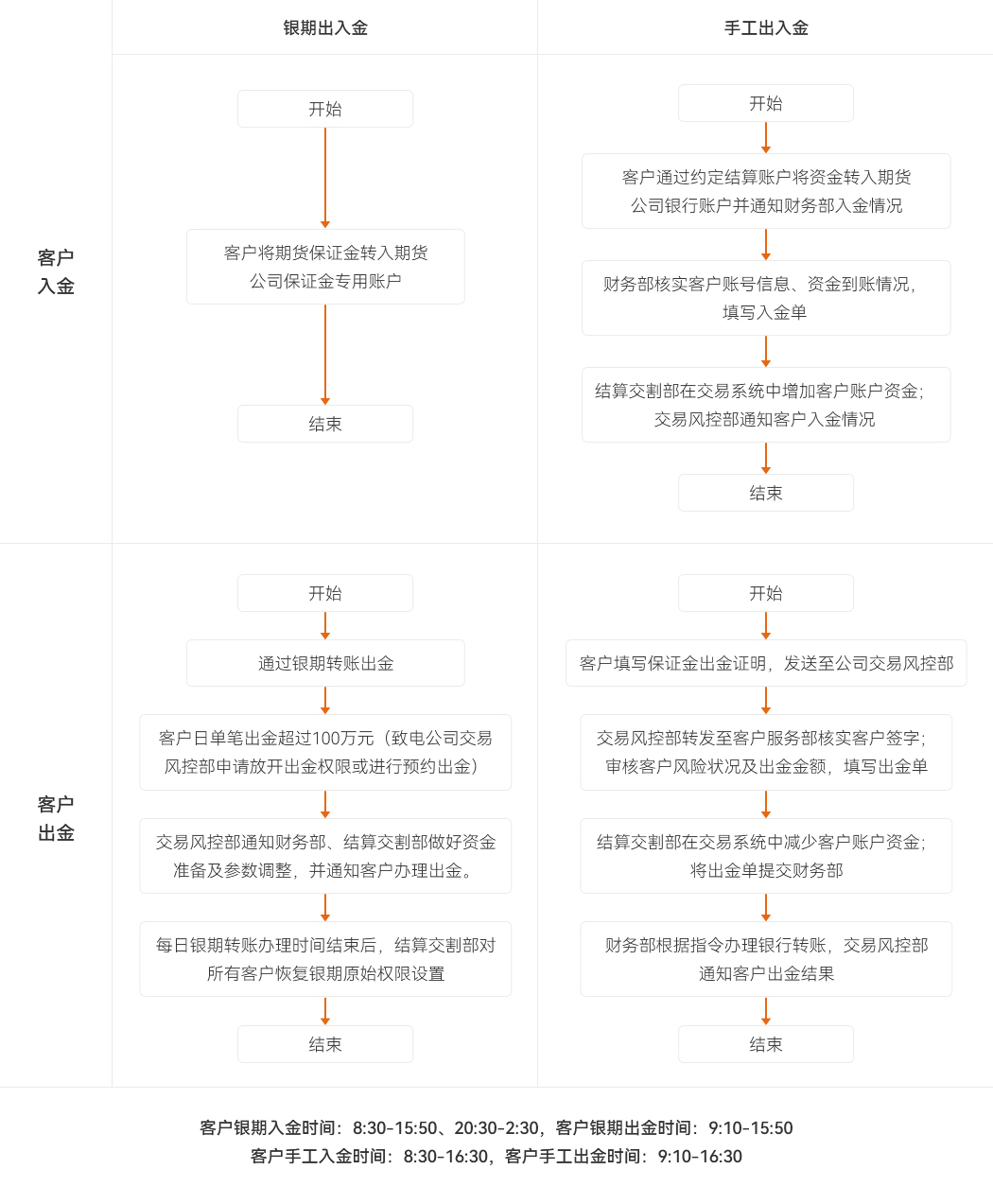 客户出入金流程表