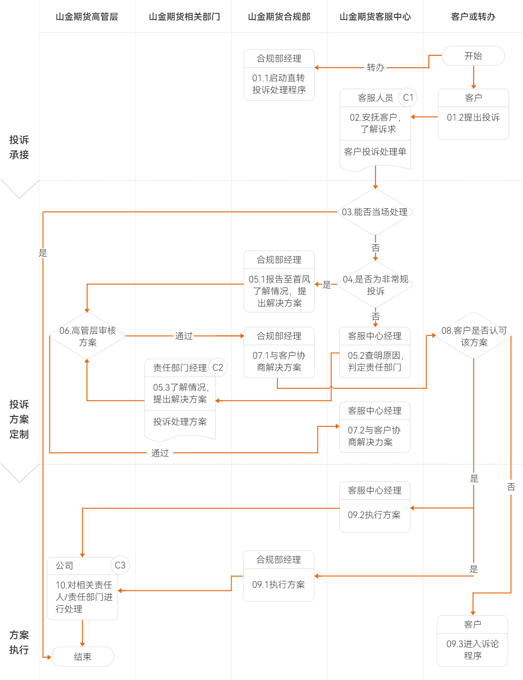 客户投诉处理流程