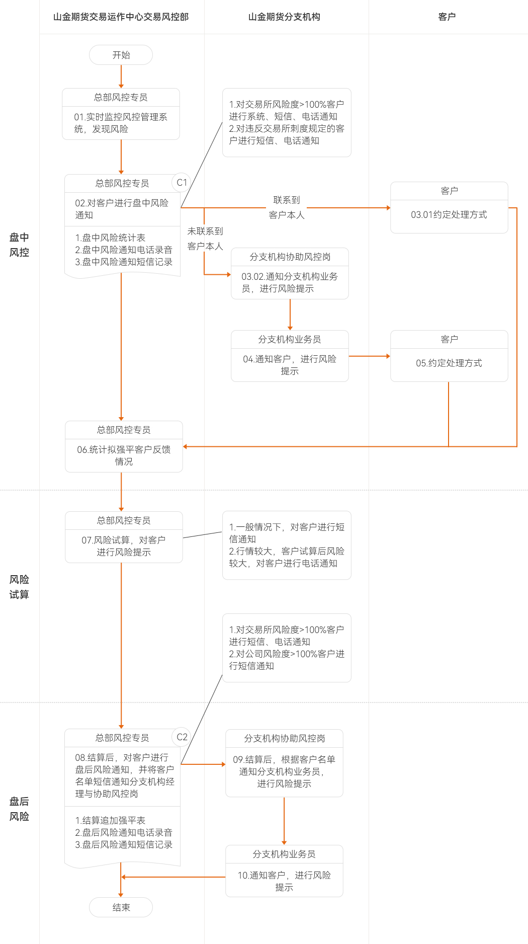 风险通知流程