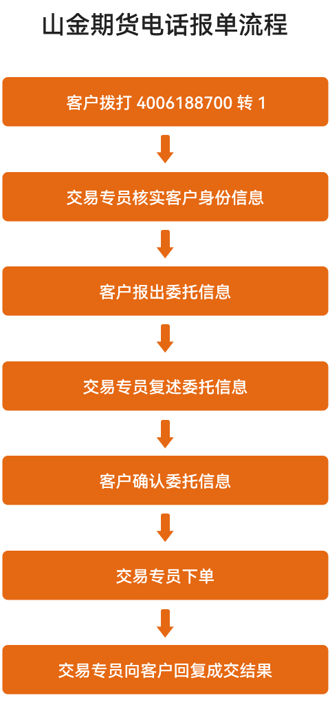交易流程
