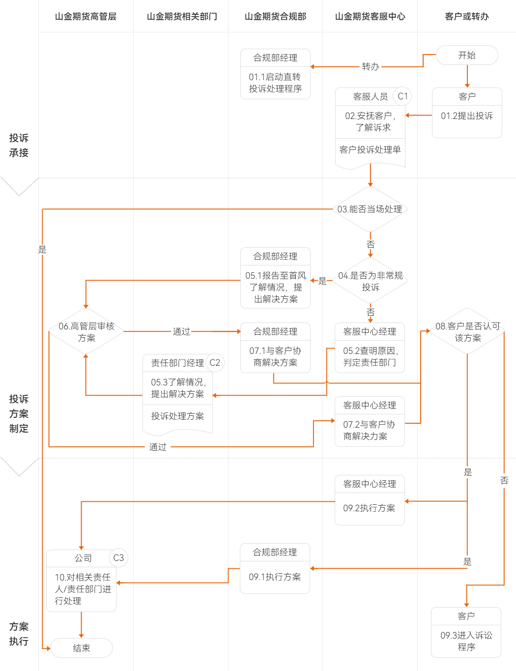 01_投诉流程_03