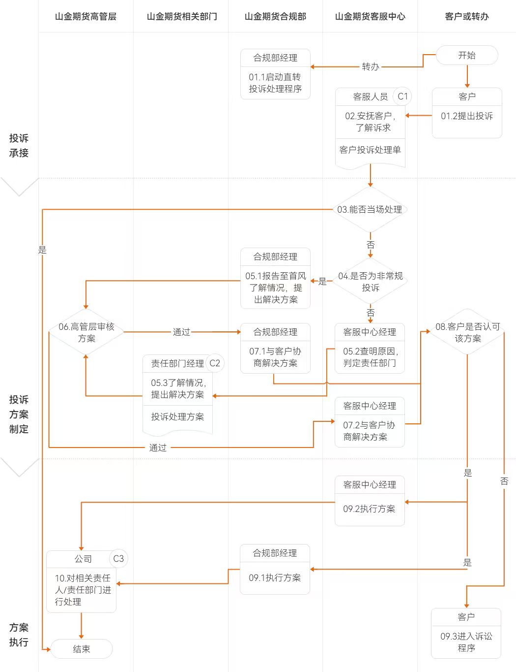 投诉处理流程