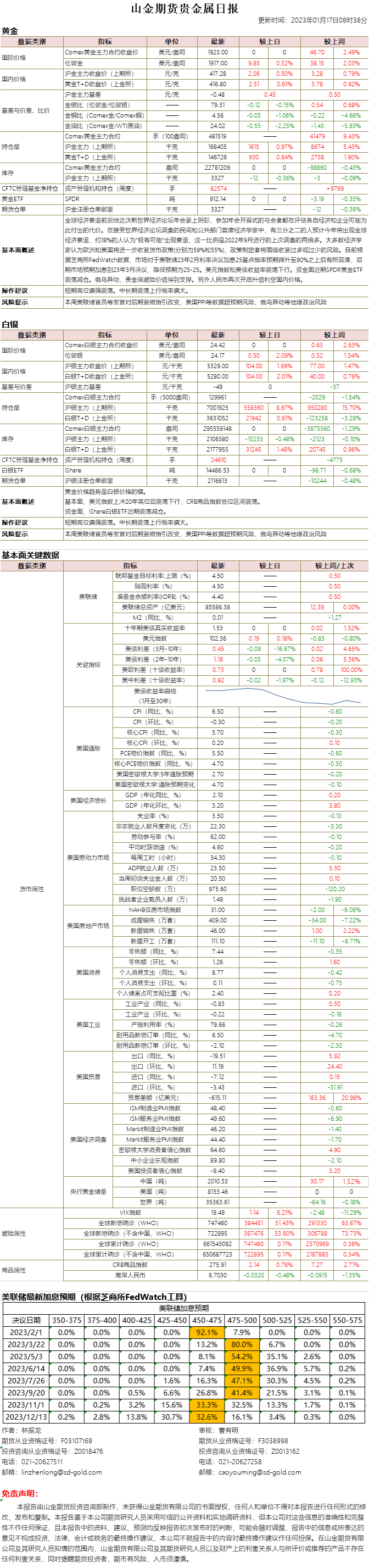 山金期货贵金属日报20230117.png