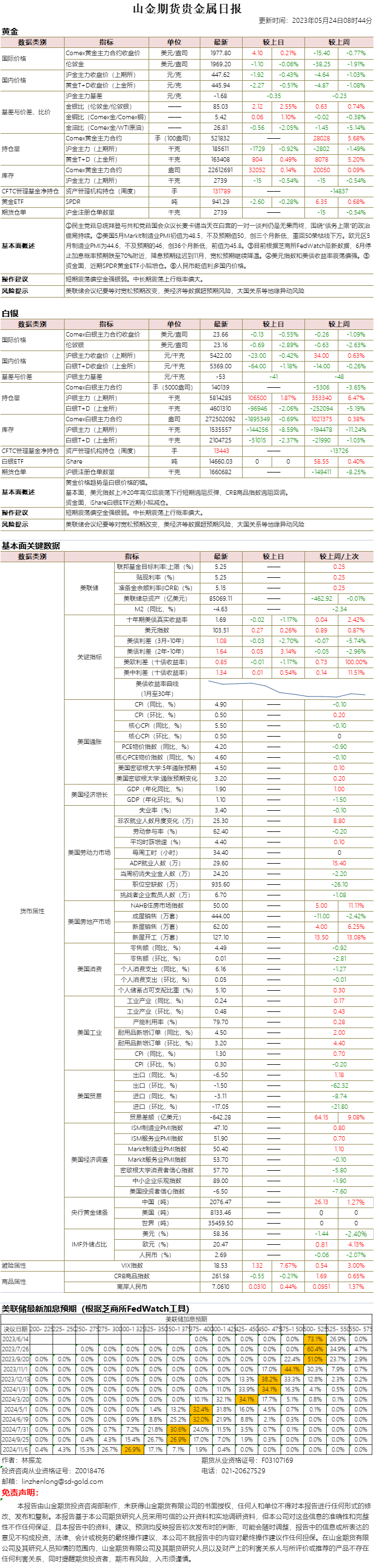 山金期货贵金属日报20230524.png