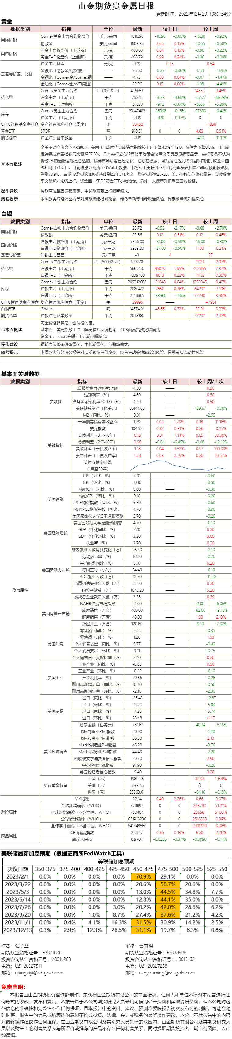山金期货贵金属日报20221229.png