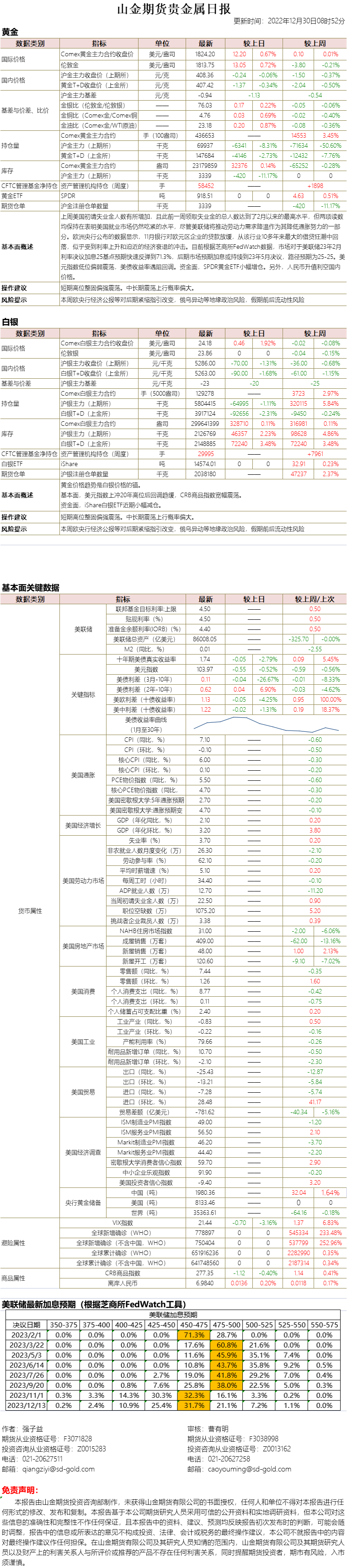 山金期货贵金属日报20221230.png