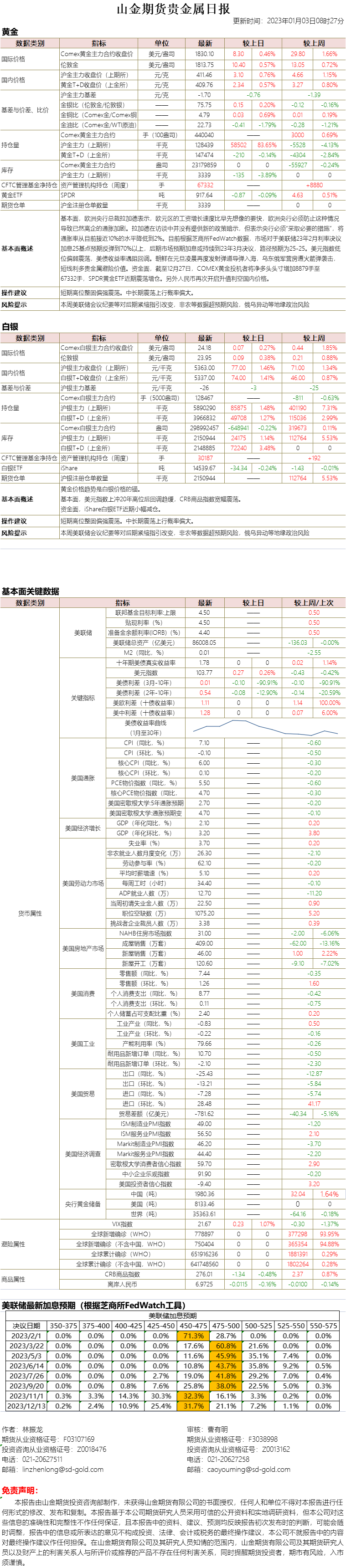 山金期货贵金属日报20230103.png