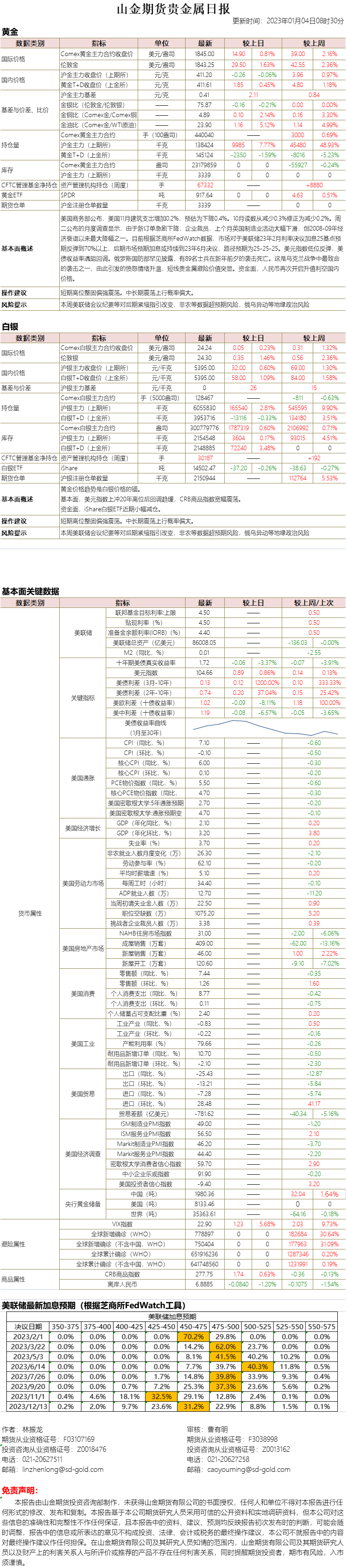 山金期货贵金属日报20230104.png