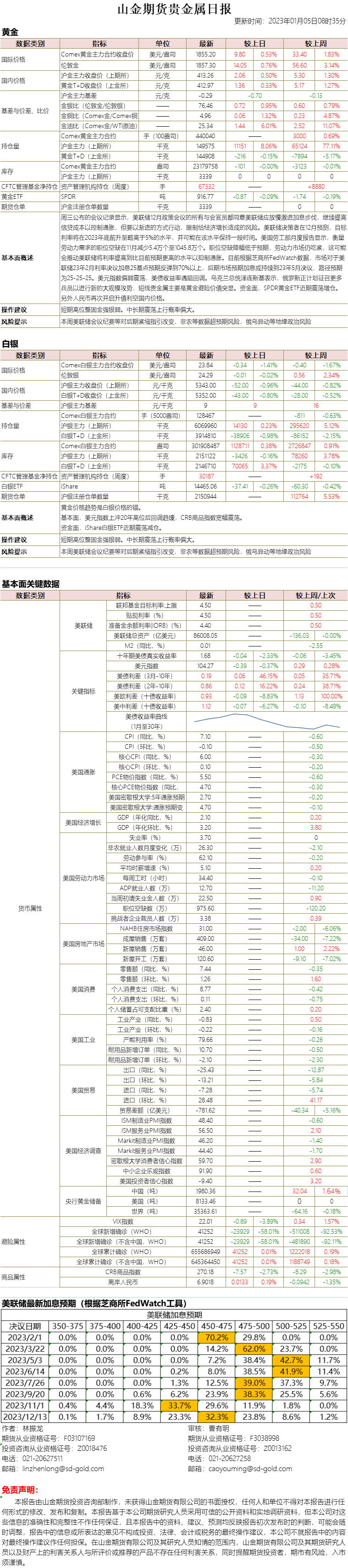山金期货贵金属日报20230105.png