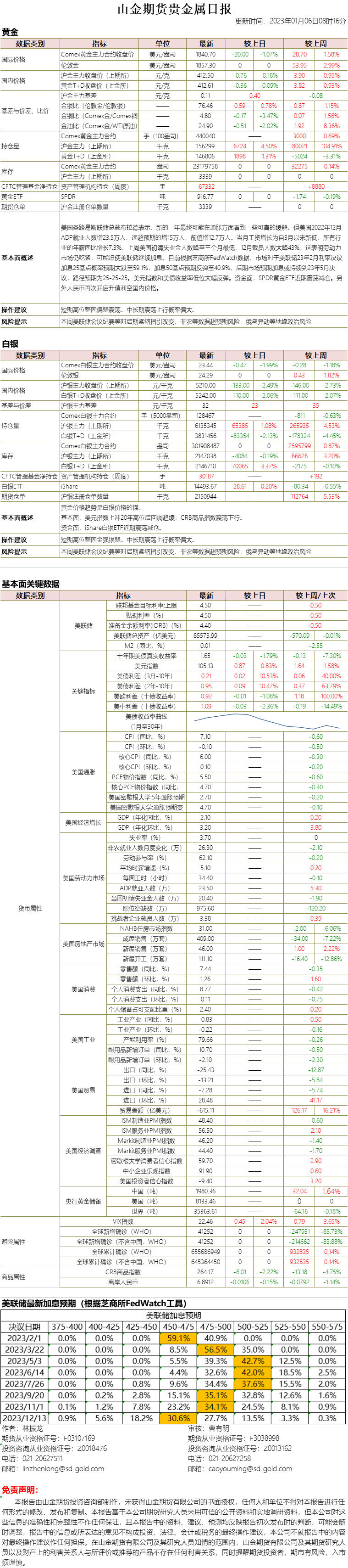 山金期货贵金属日报20230106.png