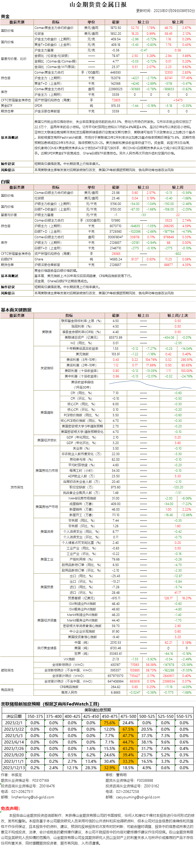 山金期货贵金属日报20230109.png