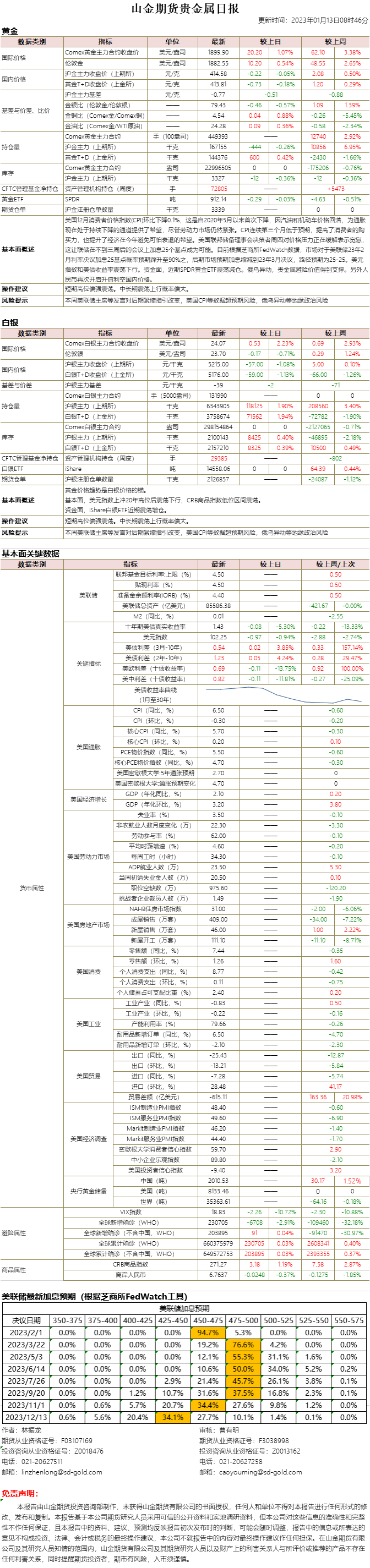 山金期货贵金属日报20230113.png