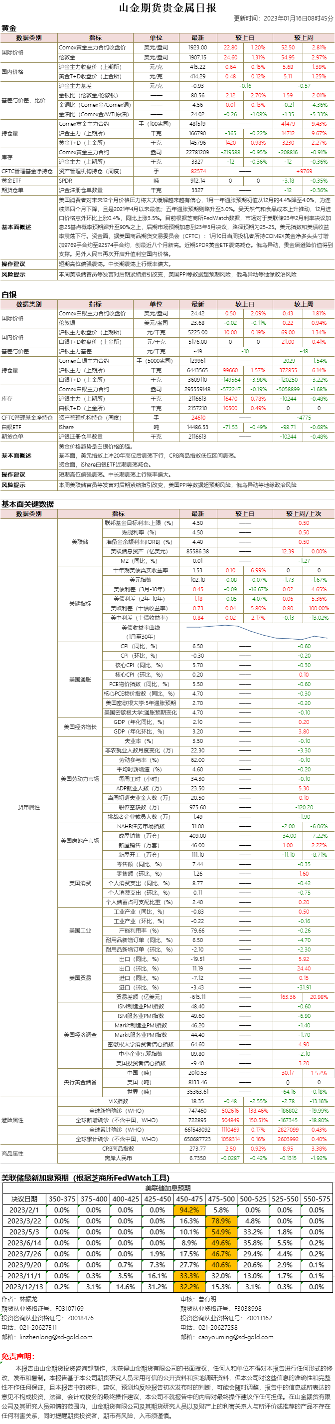 山金期货贵金属日报20230116.png