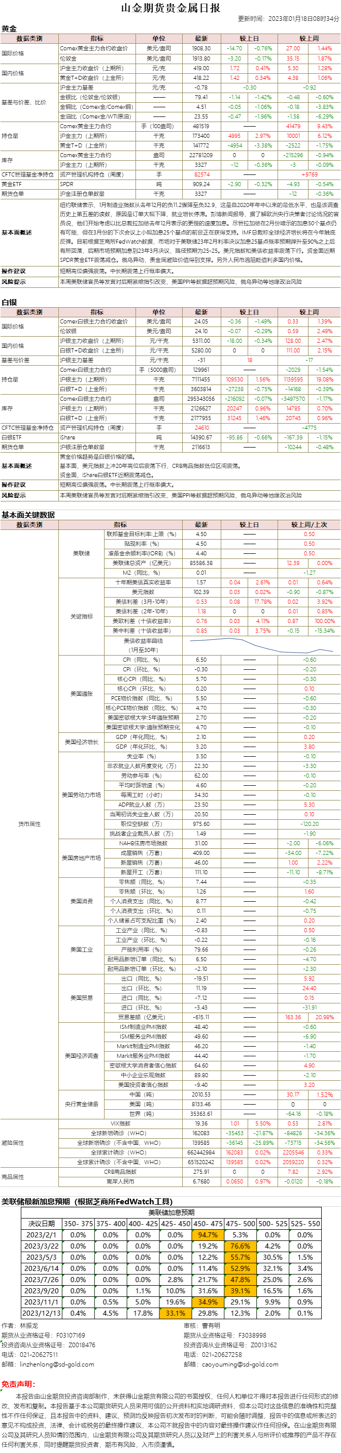 山金期货贵金属日报20230118.png