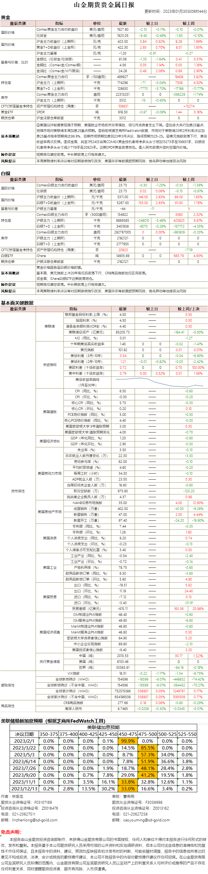 山金期货贵金属日报20230130.png