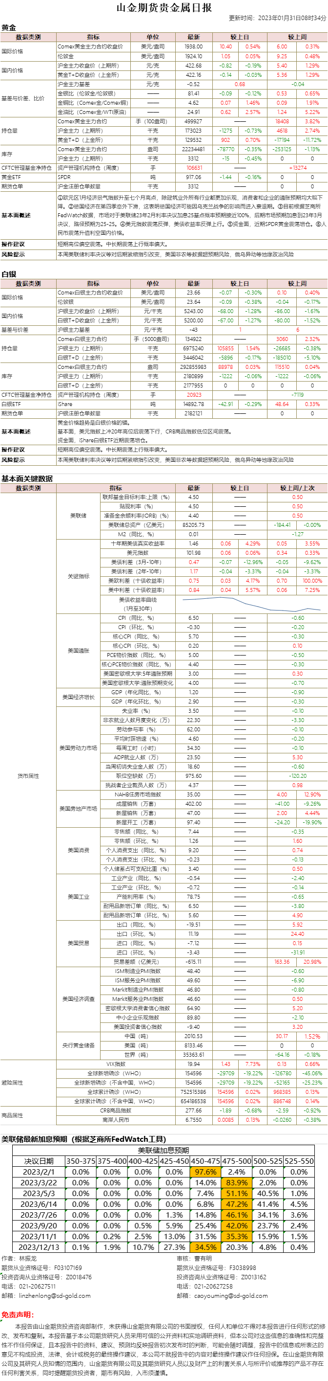 山金期货贵金属日报20230131.png