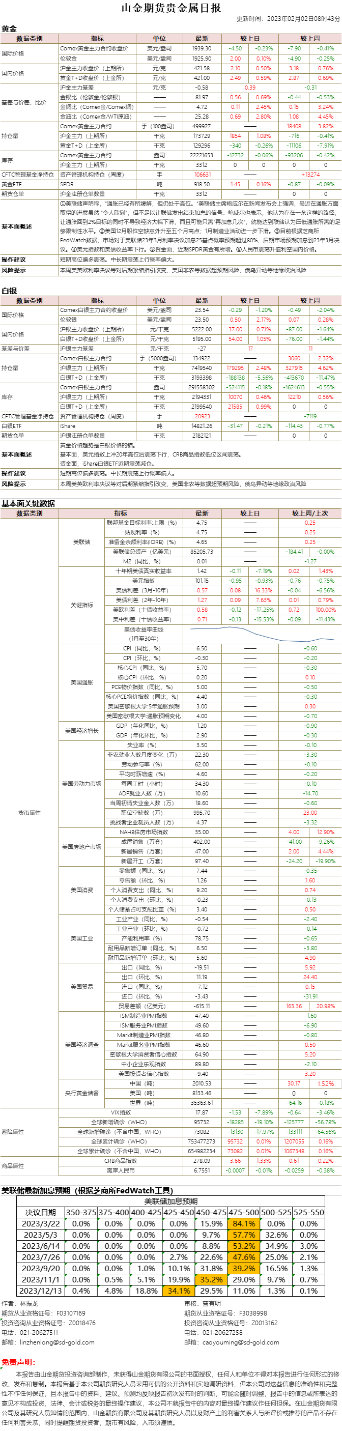 山金期货贵金属日报20230202.png