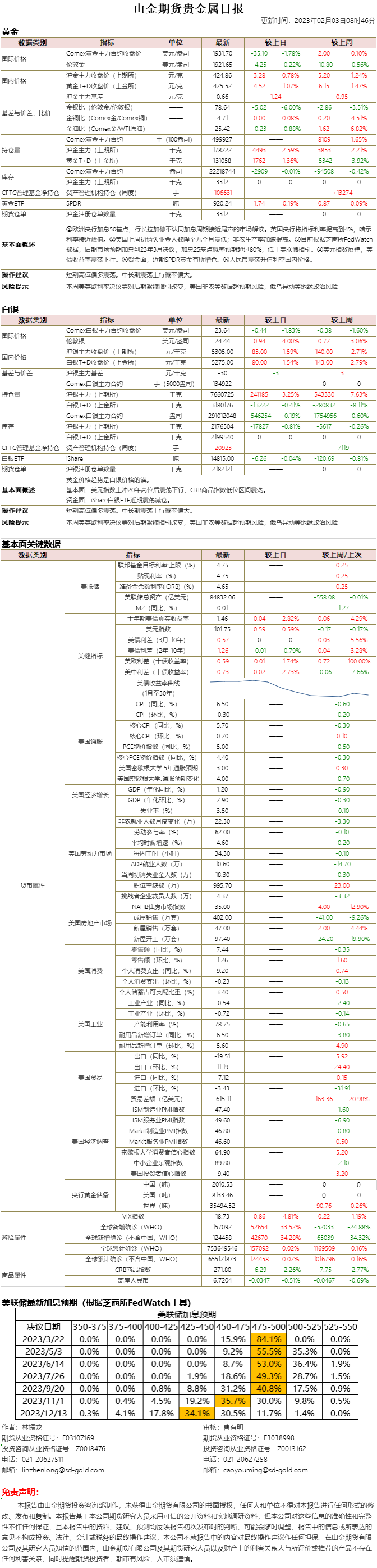 山金期货贵金属日报20230203.png