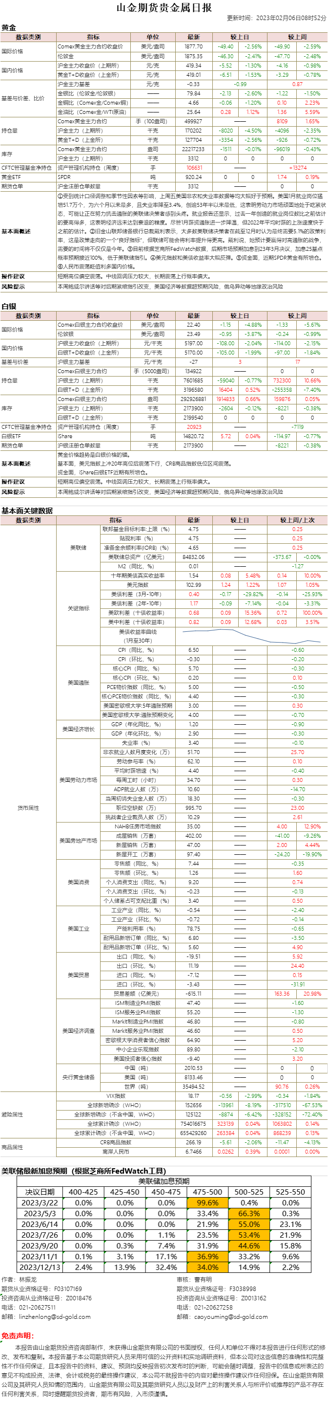 山金期货贵金属日报20230206.png