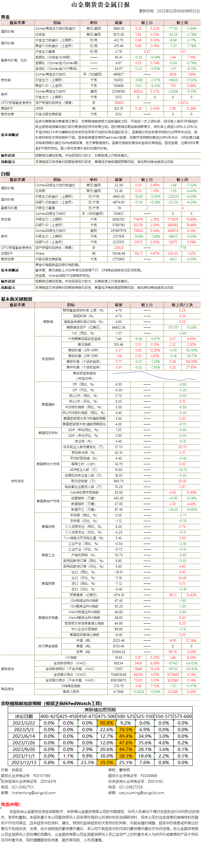 山金期货贵金属日报20230209.png