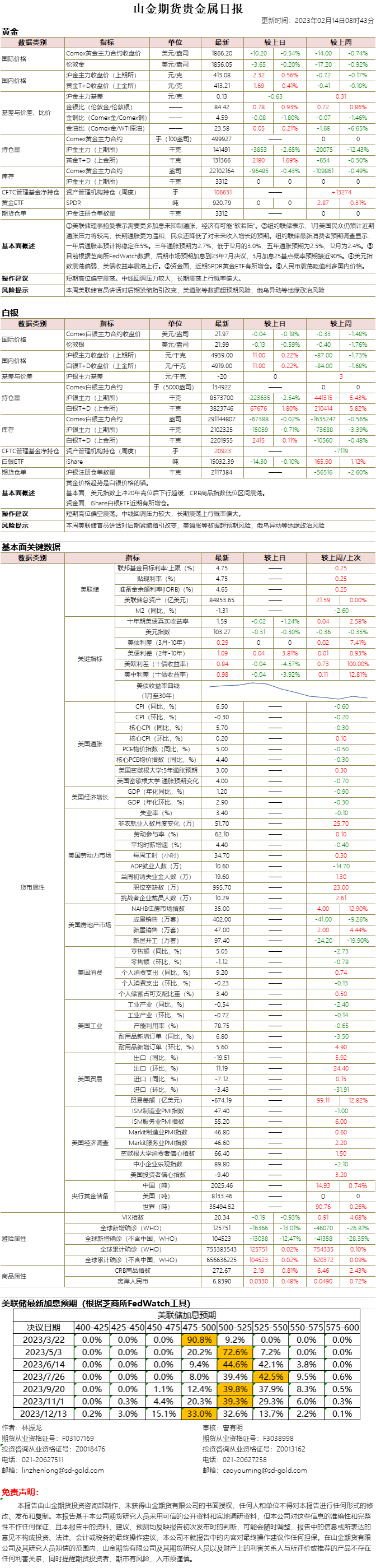 山金期货贵金属日报20230214.png