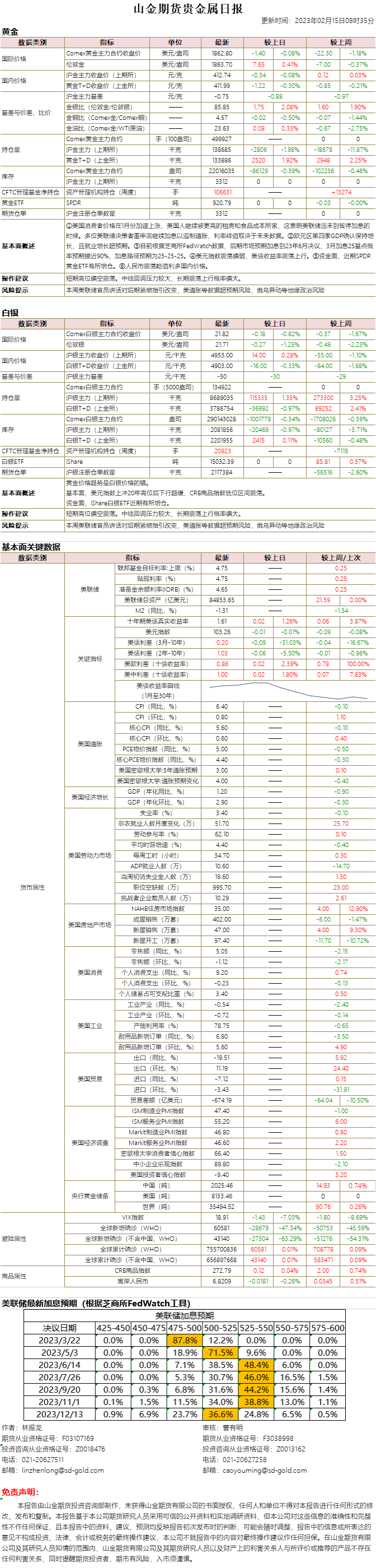 山金期货贵金属日报20230215.png