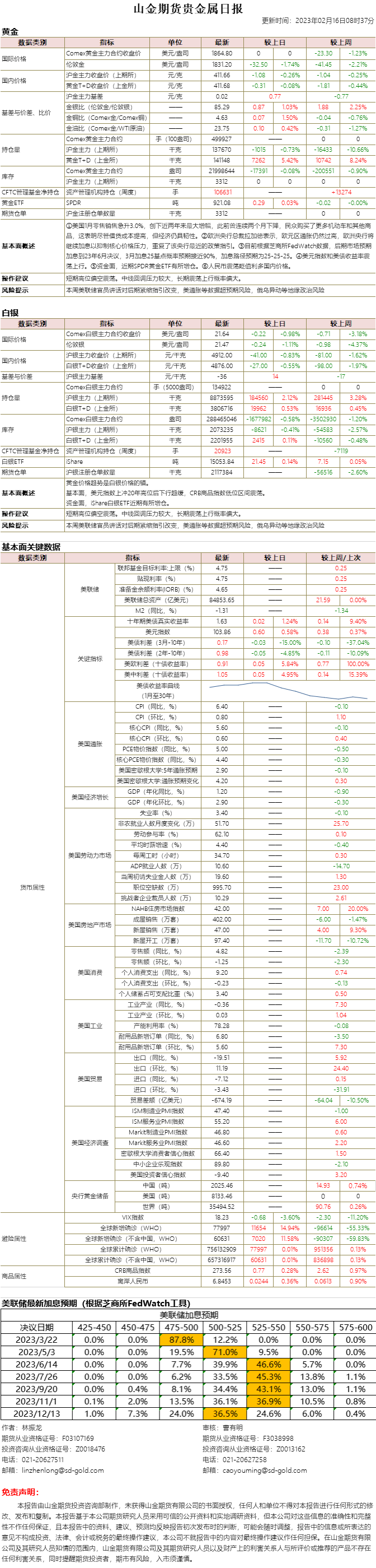 山金期货贵金属日报20230216.png