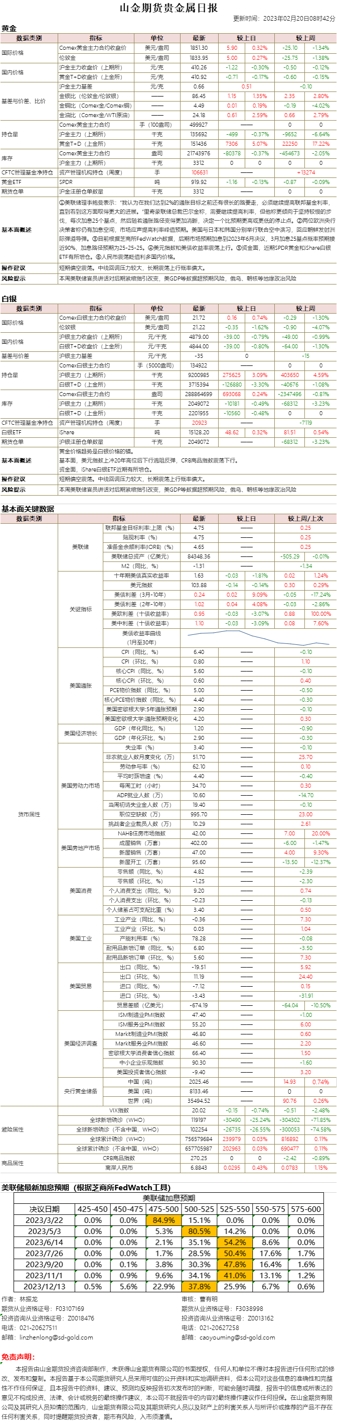 山金期货贵金属日报20230220.png