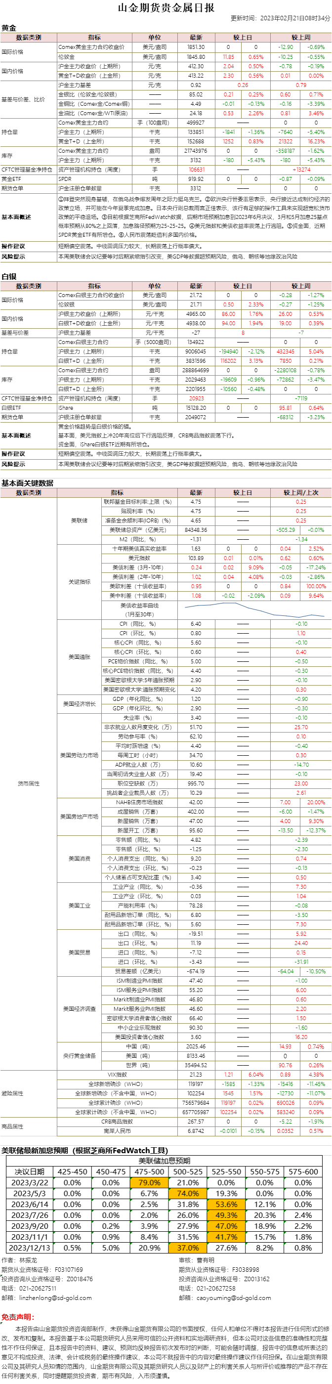 山金期货贵金属日报20230221.png
