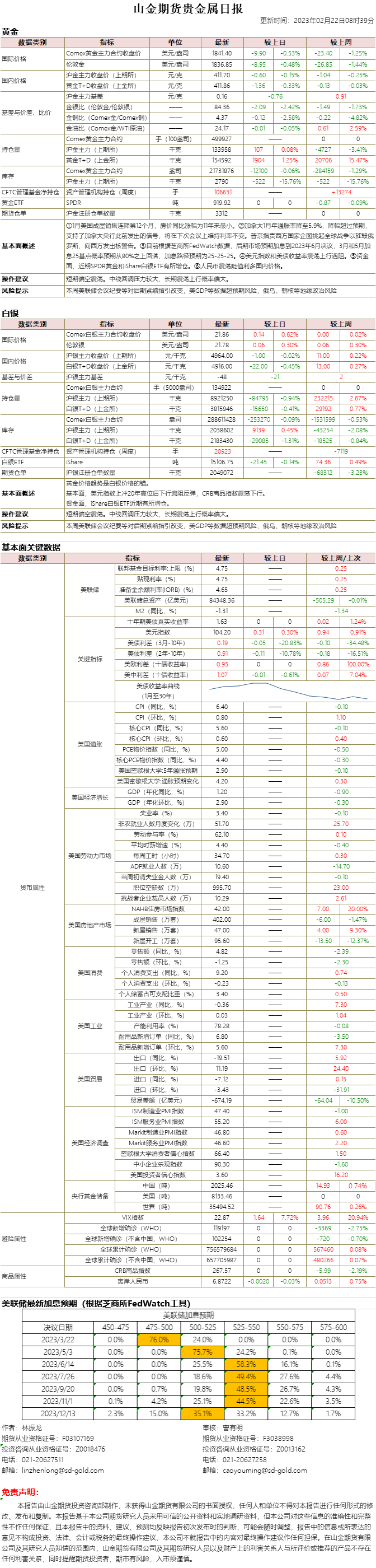 山金期货贵金属日报20230222.png