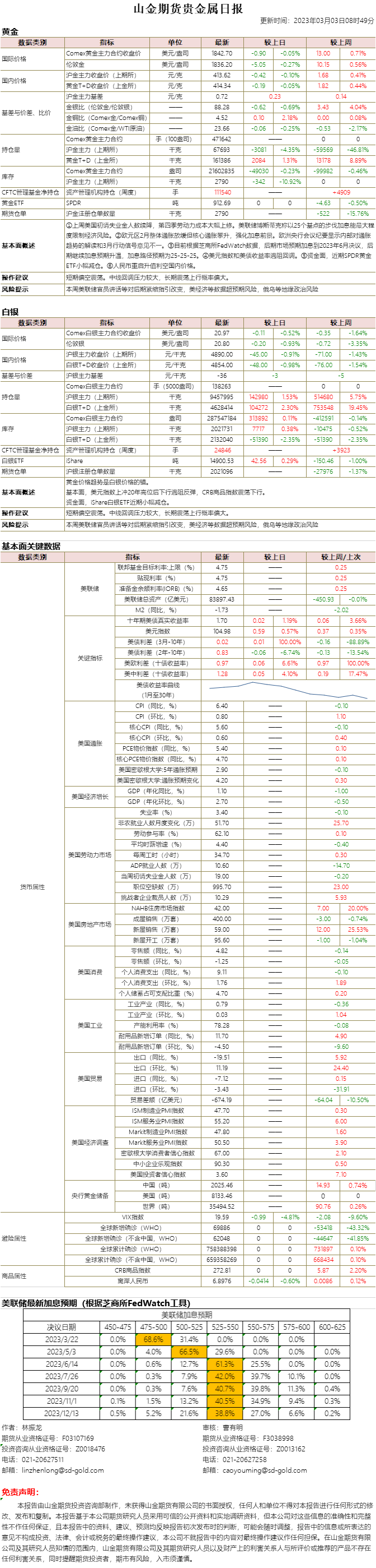 山金期货贵金属日报20230303.png