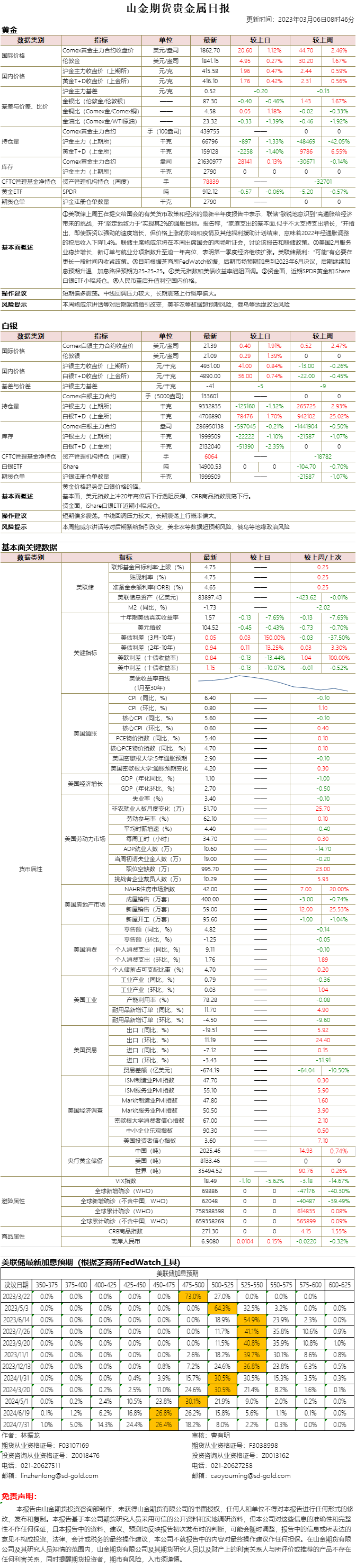 山金期货贵金属日报20230306.png
