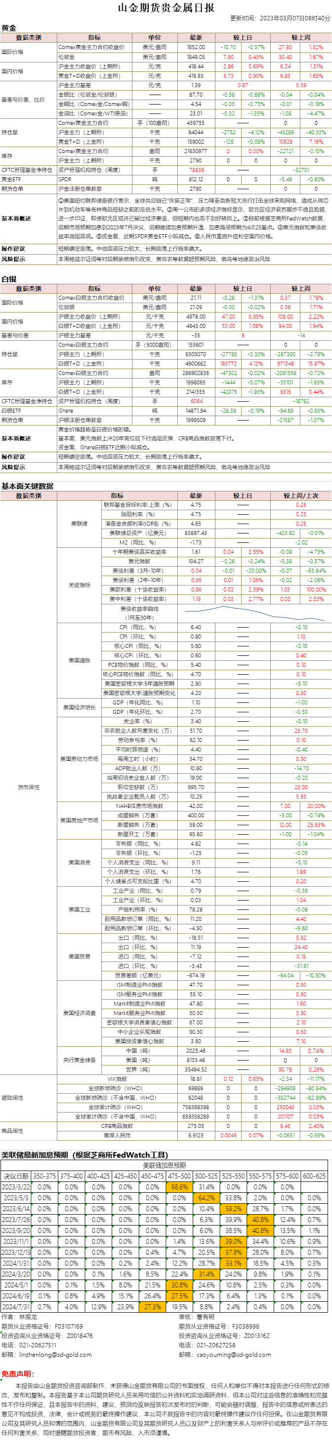 山金期货贵金属日报20230307.png
