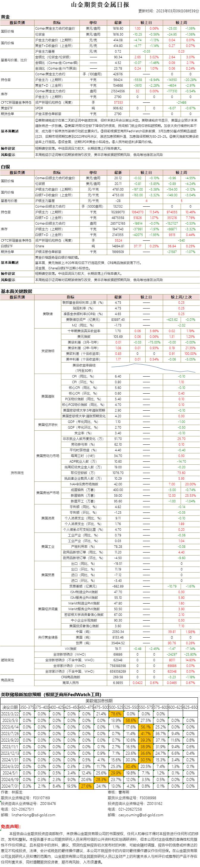 山金期货贵金属日报20230309.png