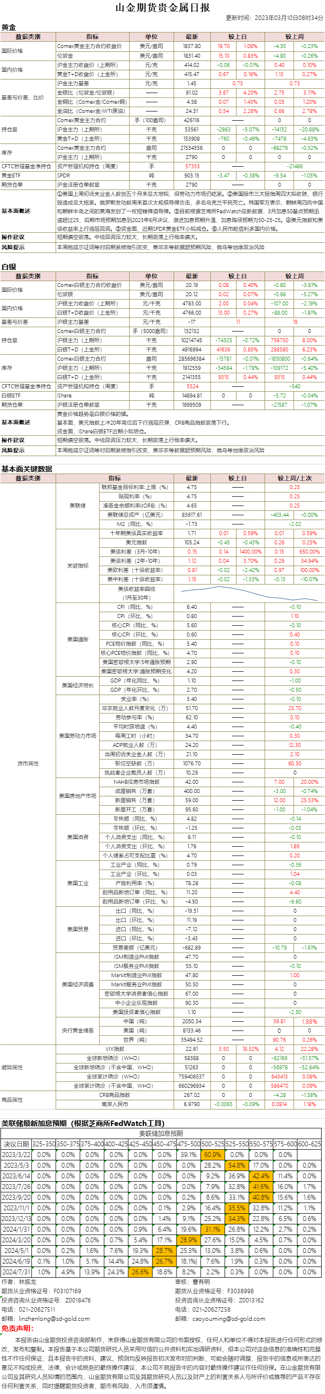 山金期货贵金属日报20230310.png