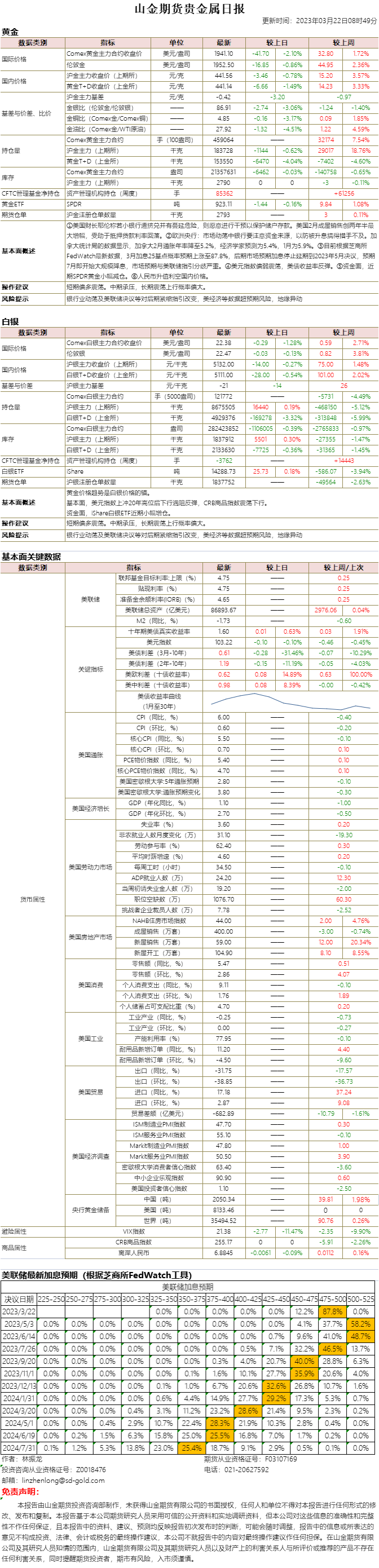 山金期货贵金属日报20230322.png