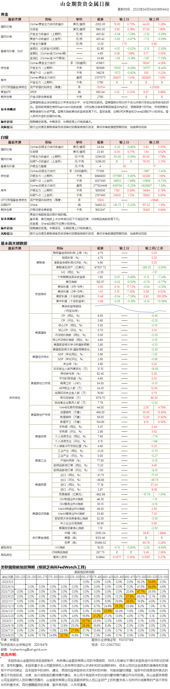 山金期货贵金属日报20230404.png