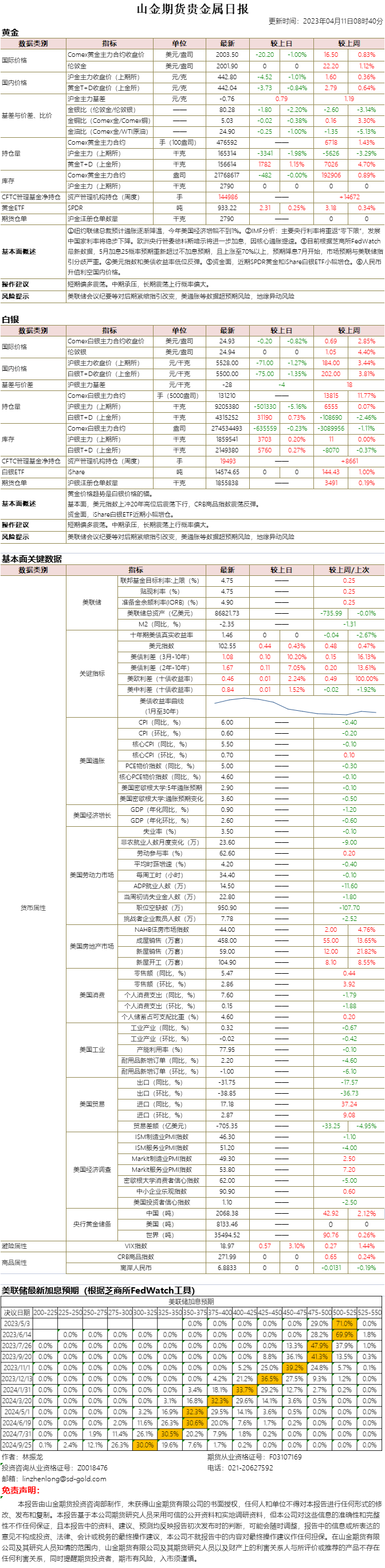 山金期货贵金属日报20230411.png