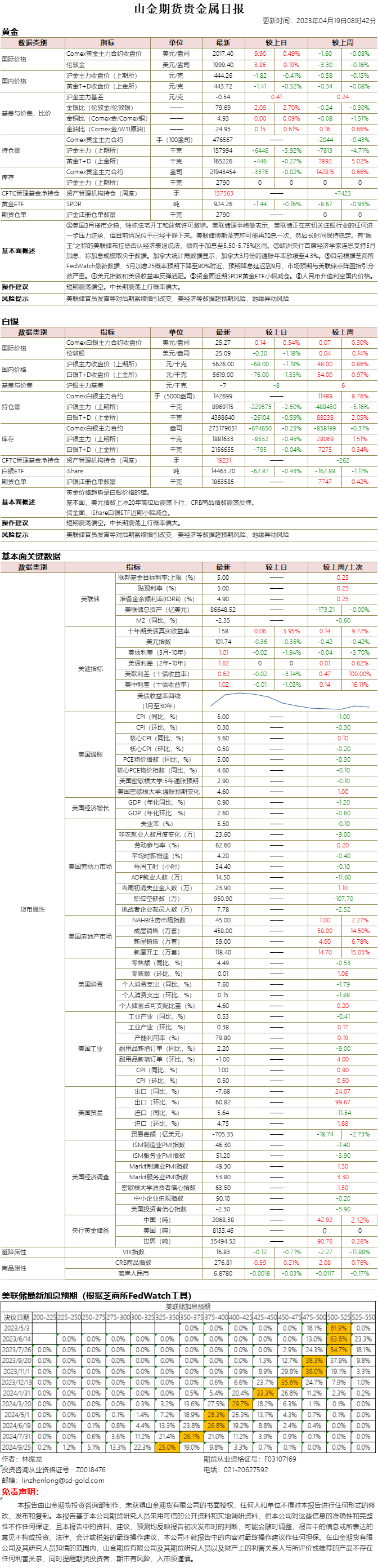 山金期货贵金属日报20230419.png