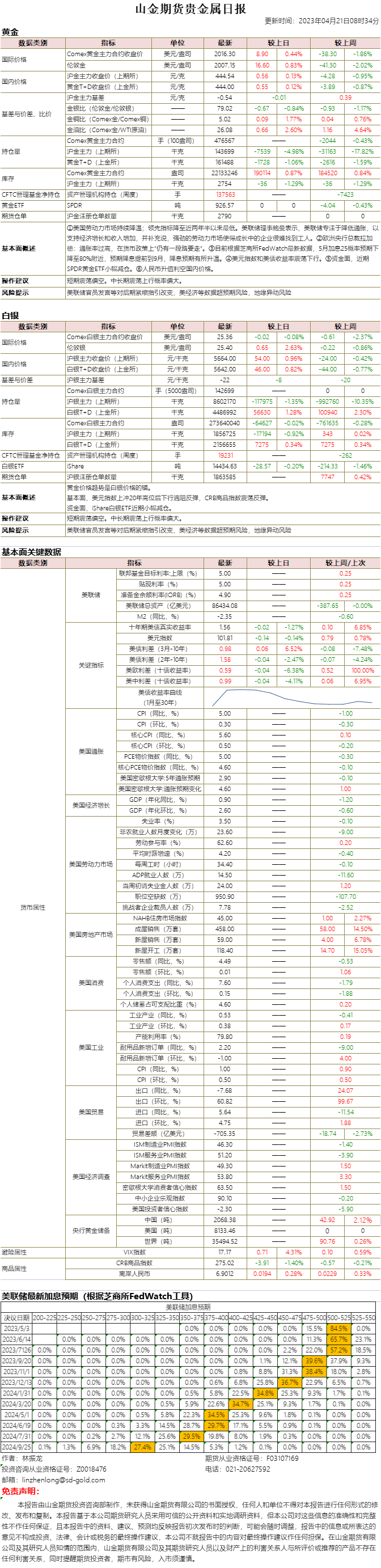 山金期货贵金属日报20230421.png