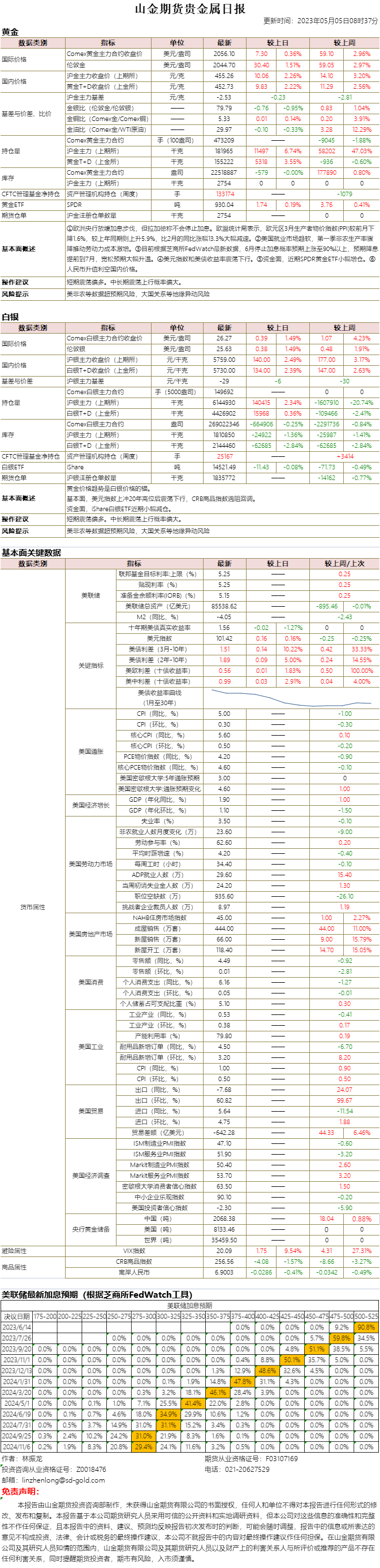 山金期货贵金属日报20230505.png