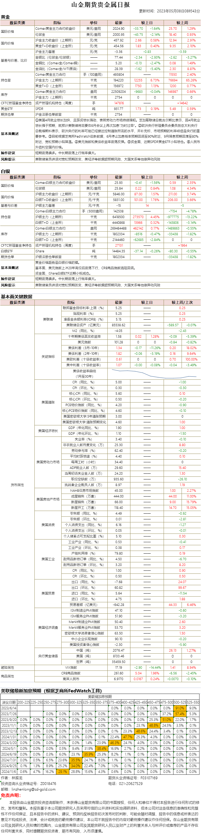 山金期货贵金属日报20230508.png