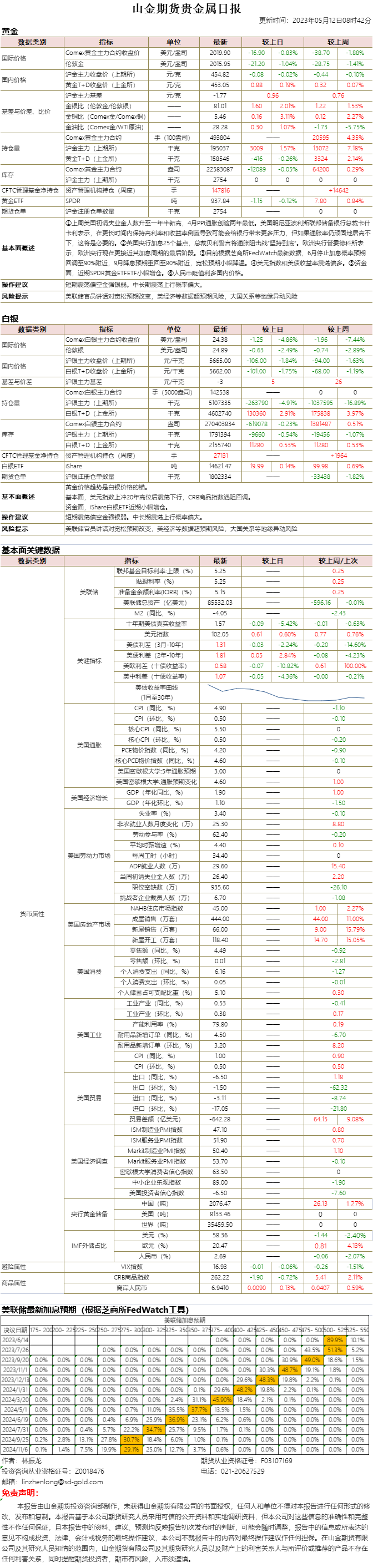 山金期货贵金属日报20230512.png