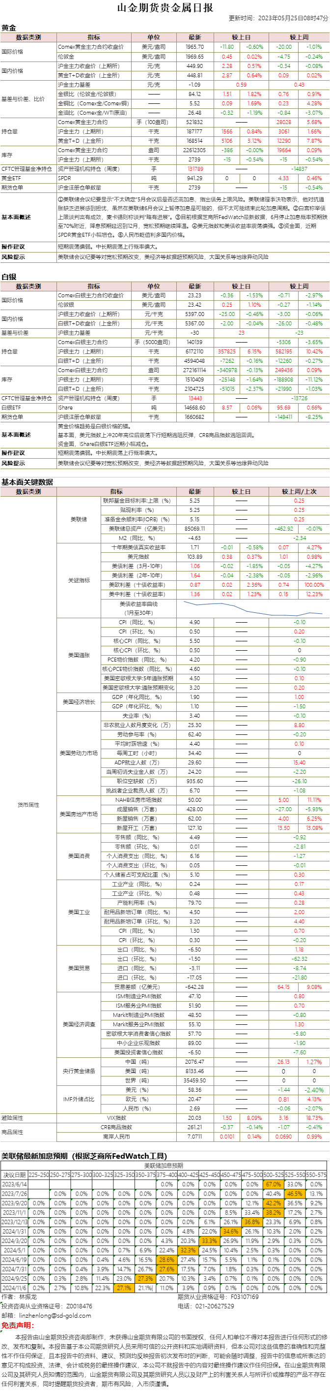 山金期货贵金属日报20230525.png