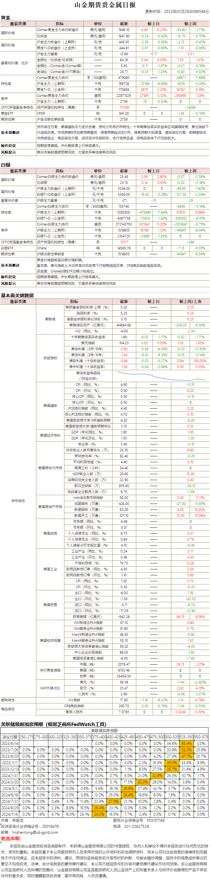 山金期货贵金属日报20230529.png