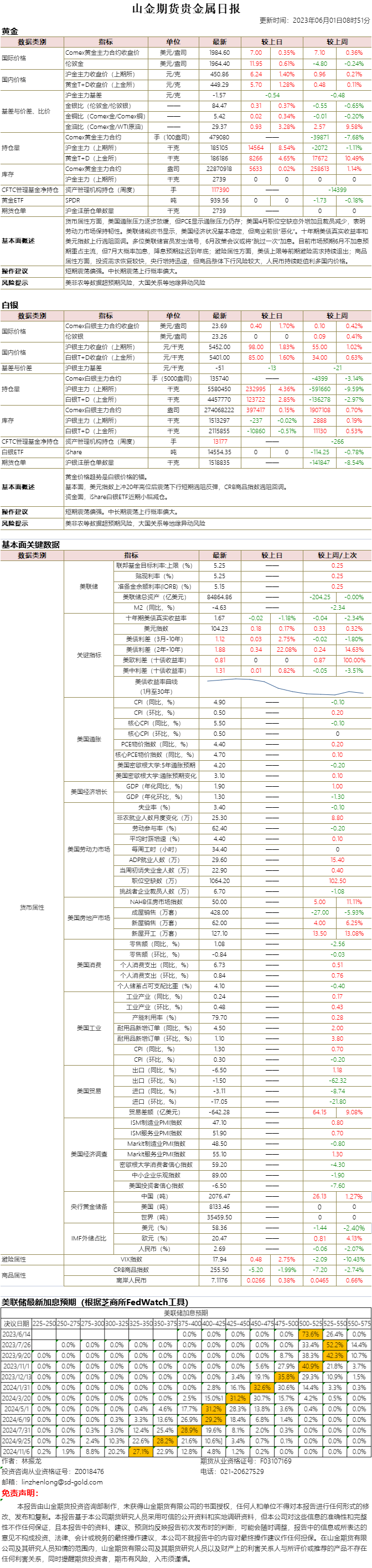 山金期货贵金属日报20230601.png