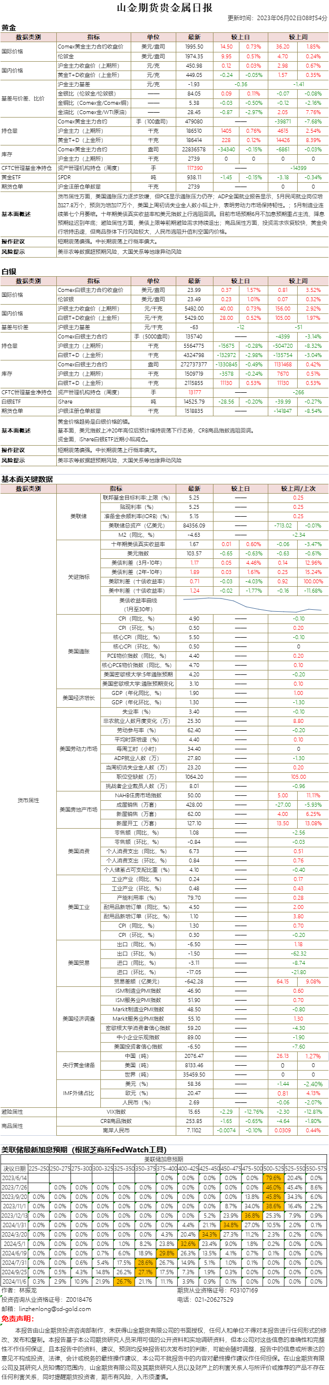 山金期货贵金属日报20230602.png