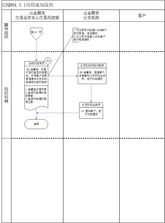 SJQH04经纪业务管理流程图-交易运作-风险通知流程2.png